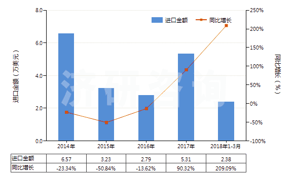 2014-2018年3月中國甲醛(HS29121100)進(jìn)口總額及增速統(tǒng)計